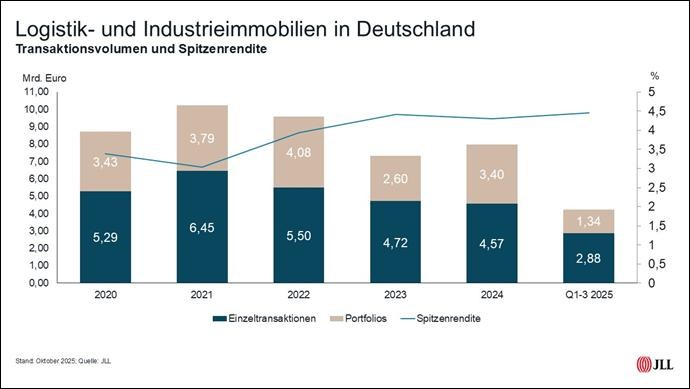 JLL Germany, investment market for industrial and logistics real estate in the first three quarters of 2025, transaction size, prime yield